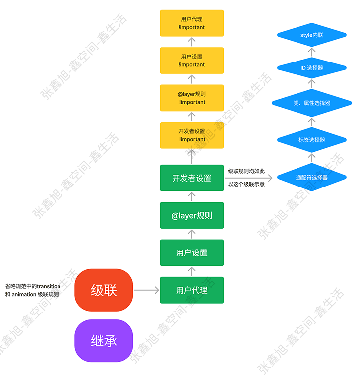 优先级示意