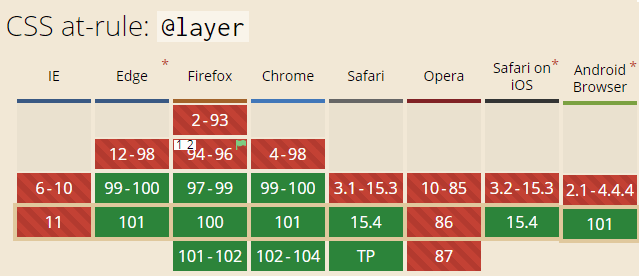 @layer 规则兼容性