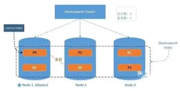 Elasticsearch进阶