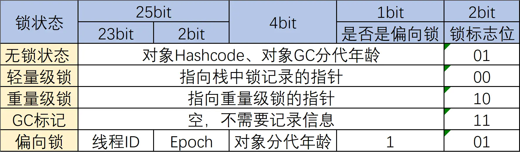 对象头信息