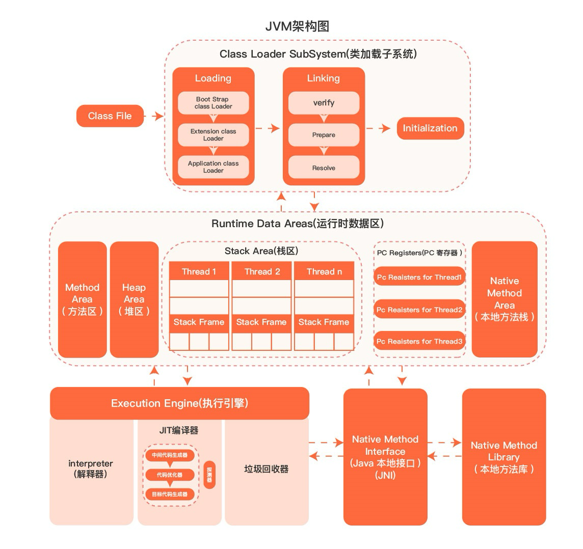 八股文系列——Java虚拟机JVM