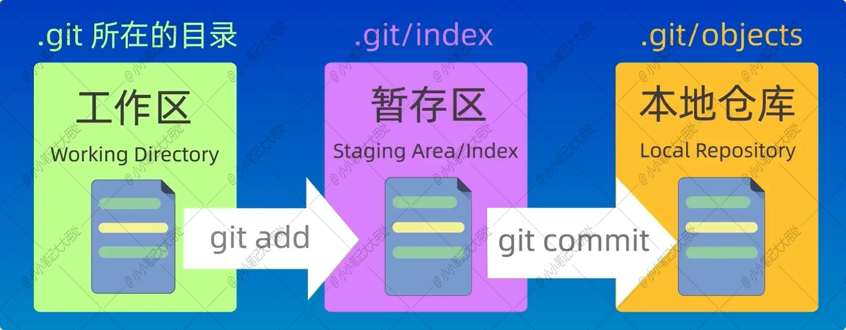 【学习笔记】使用分布式的代码管理工具 - Git