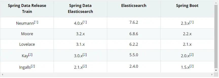 图片来自 1-尚硅谷项目课程系列之Elasticsearch，第 99 页