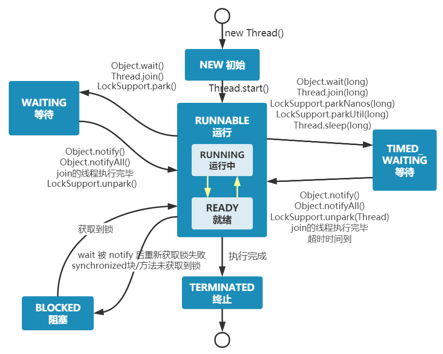 八股文系列——Java并发