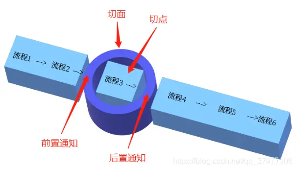 初学Spring不太容易理解的问题