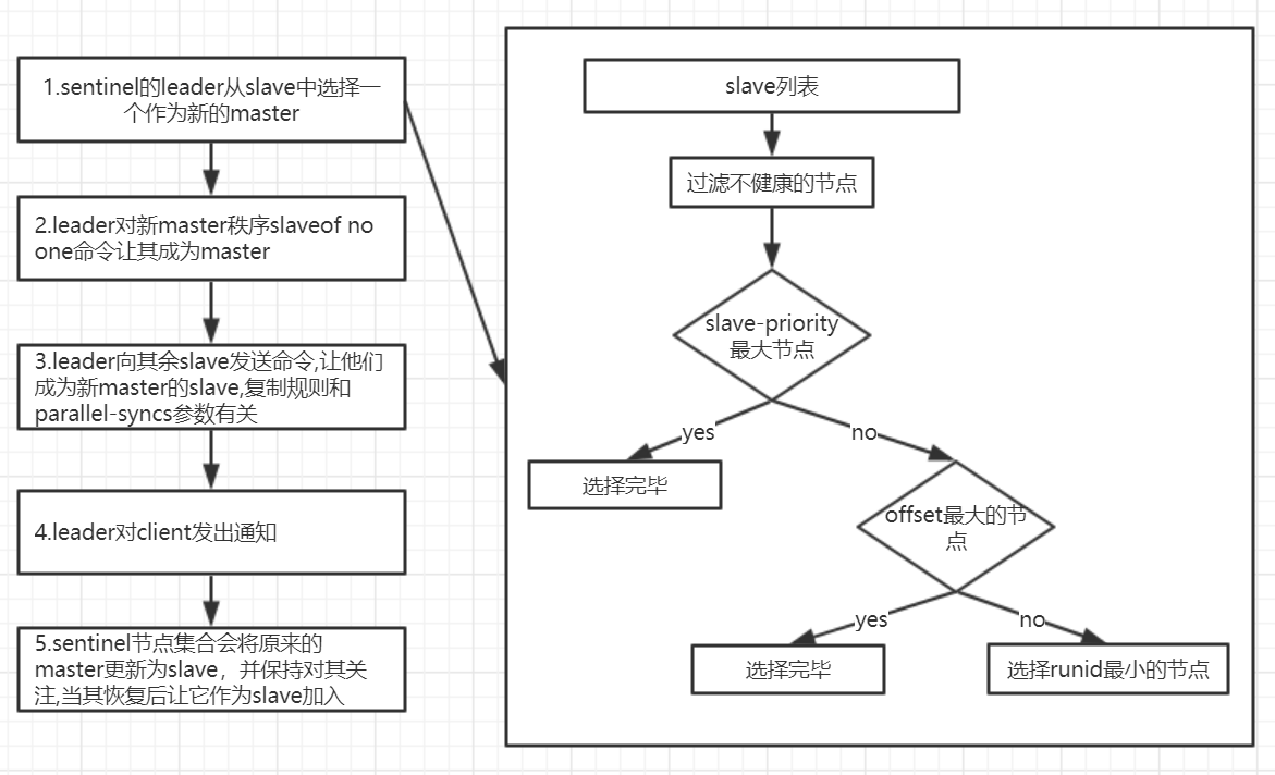 故障转移