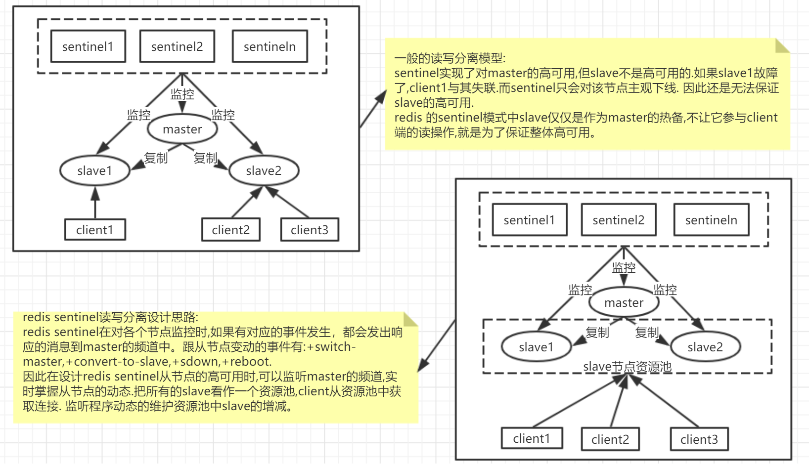 sentinel模式的一些注意点