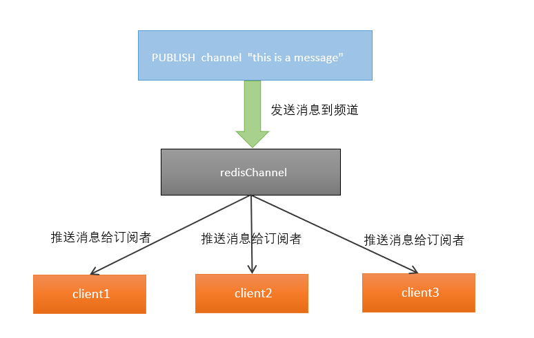 发布订阅模型