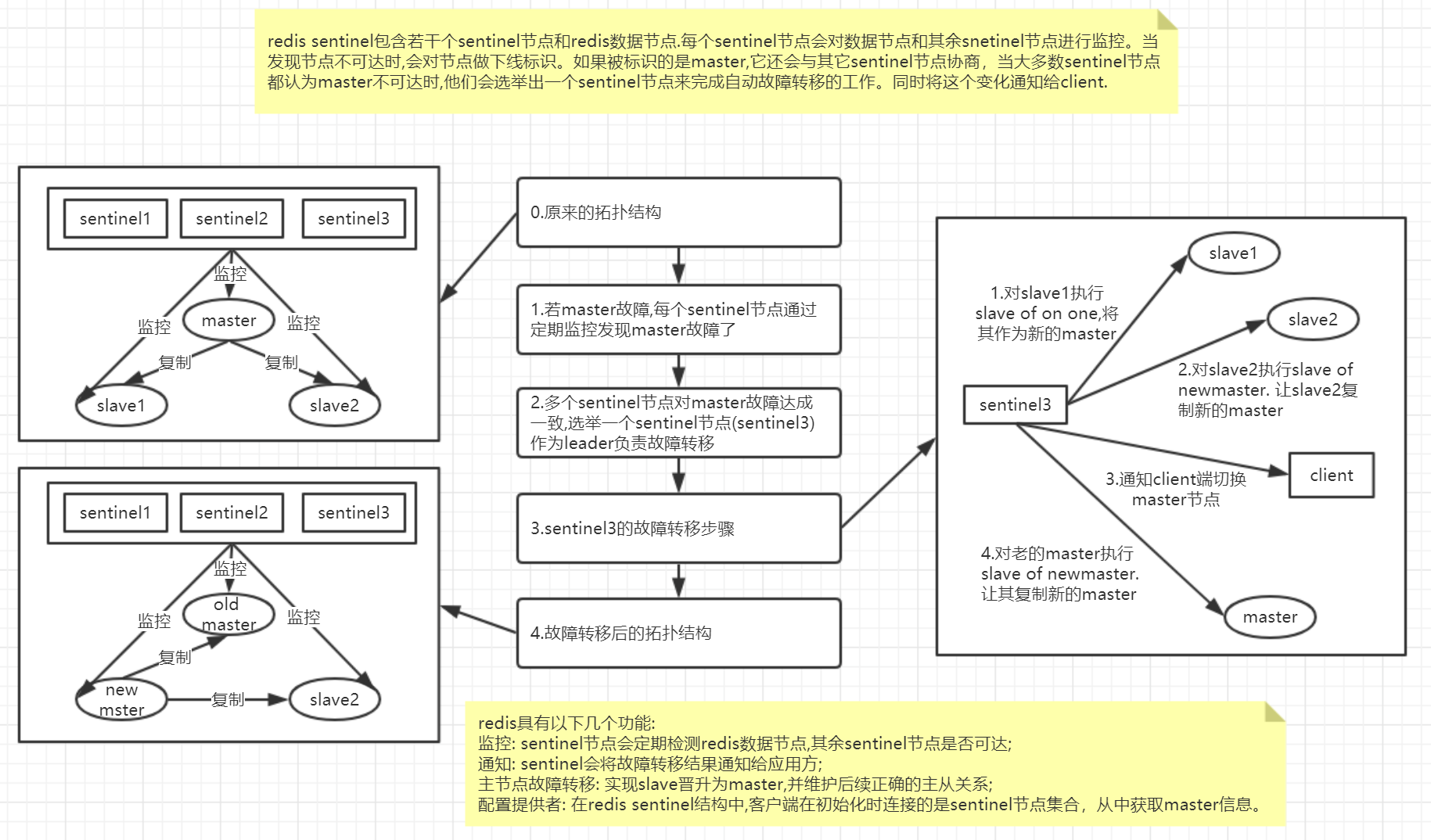 sentinel高可用.jpg