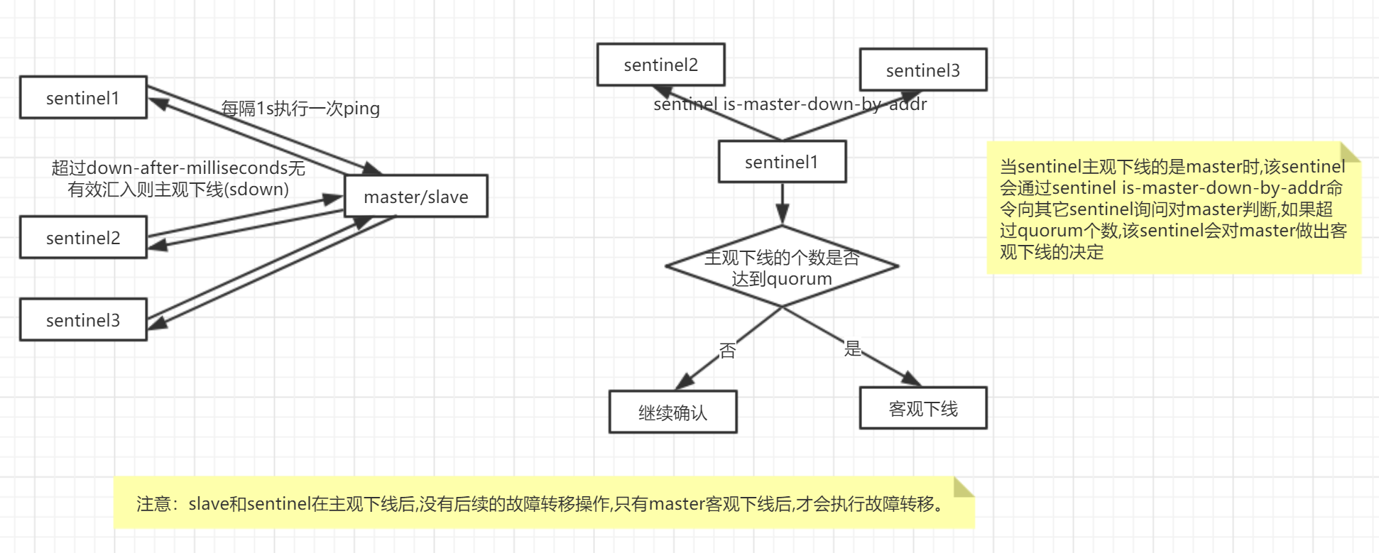 主观下线和客观下线