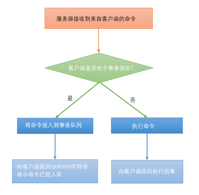 redis命令入队