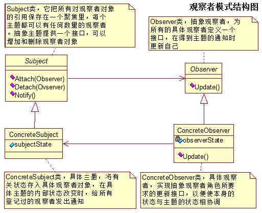 通俗解释JAVA设计模式之观察者模式