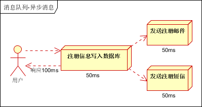 消息队列应用场景异步处理1