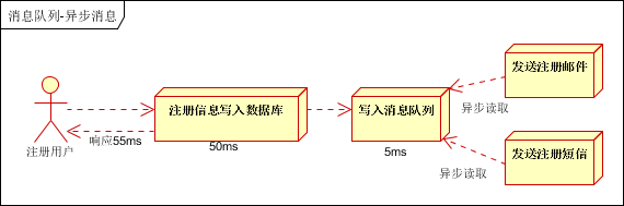 消息队列应用场景异步处理1