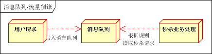 消息队列应用场景流量肖峰1.png