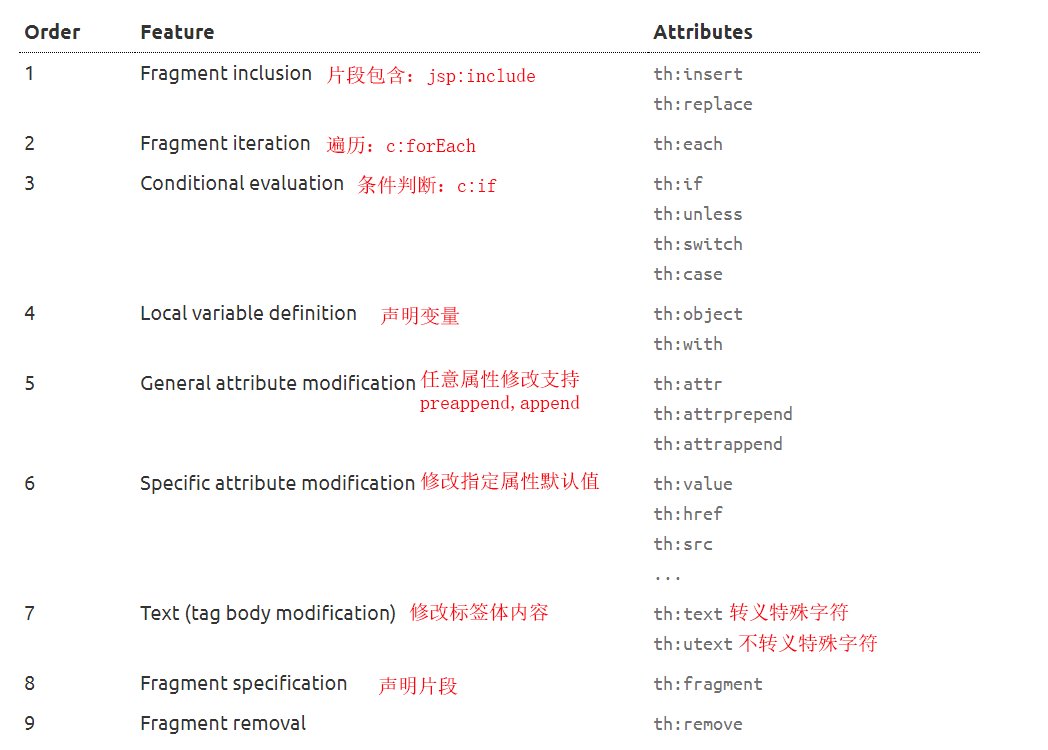 thymeleaf标签说明