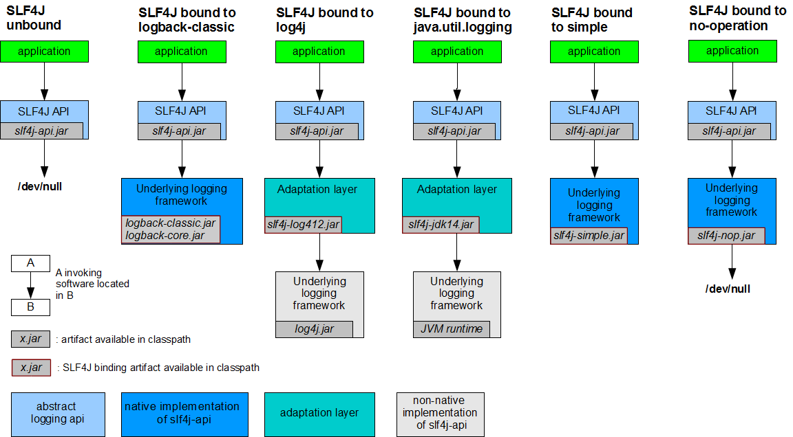 slf4j-concrete-bindings.png