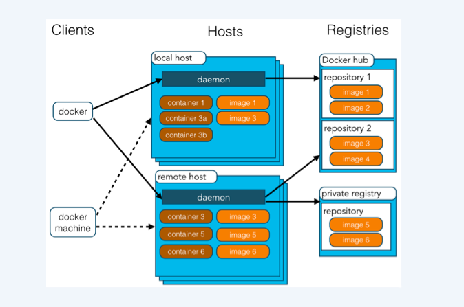 docker三大核心图解.png