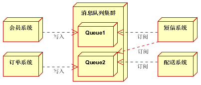 消息队列应用场景电商系统1