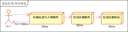 消息队列应用场景异步处理1