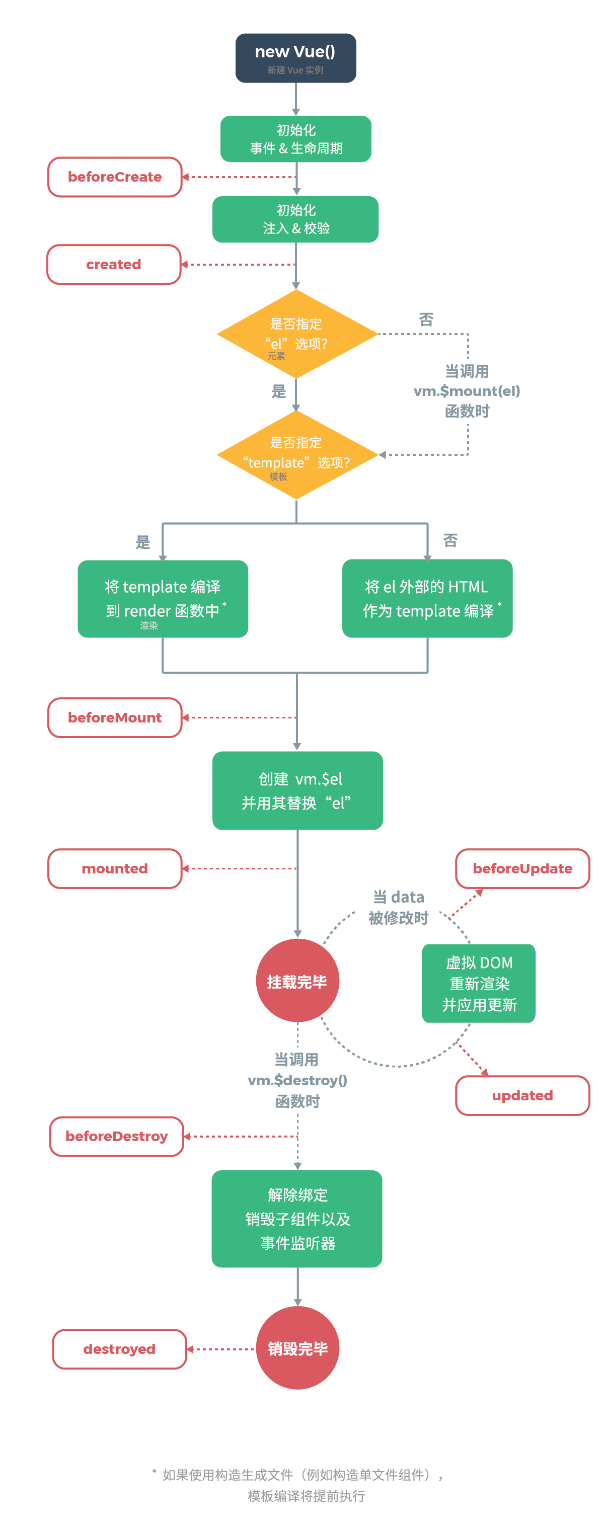 从零开始学 Vue2 到项目开发