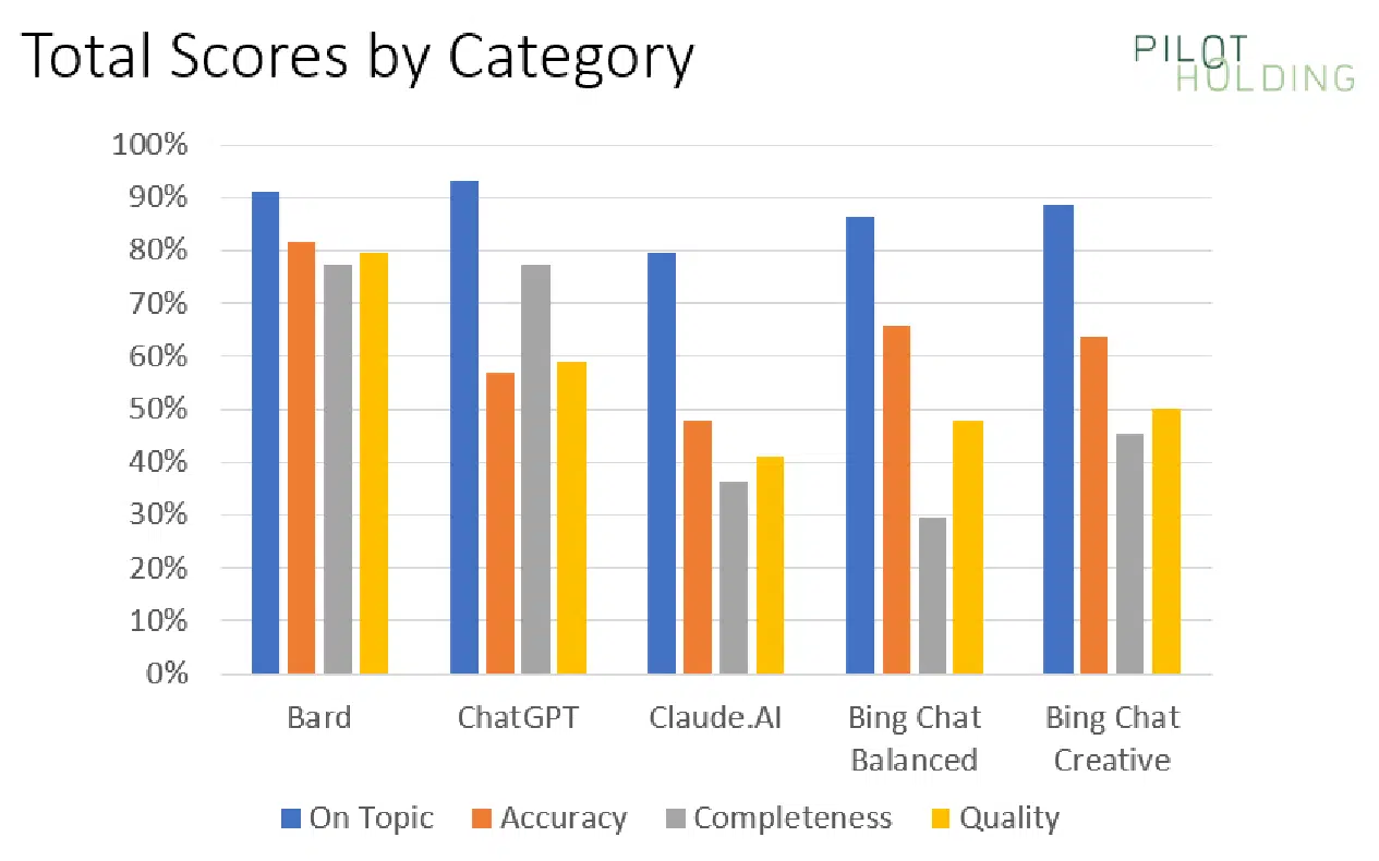 ChatGPT、Google Bard、Bing Chat、Claude：哪种生成式 AI 解决方案最好？