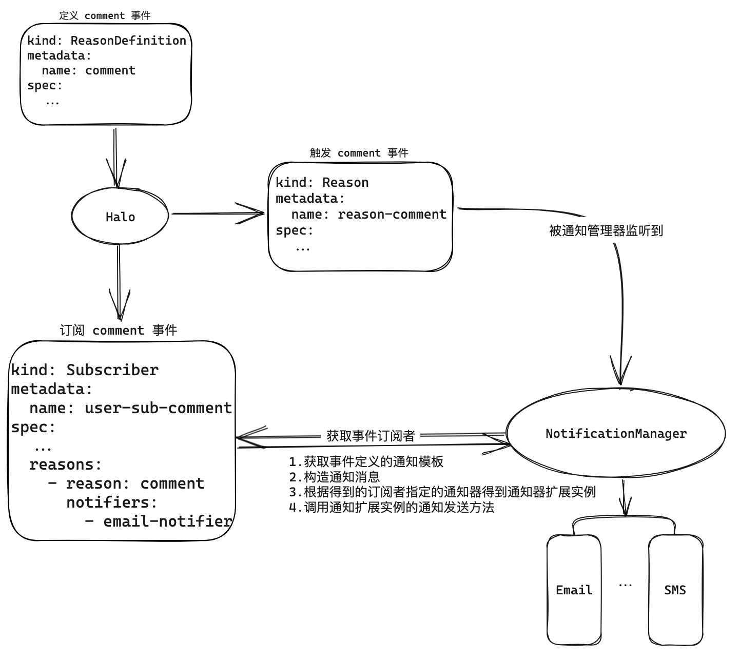 Halo 通知机制 RFC