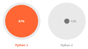 JetBrains 开发者报告