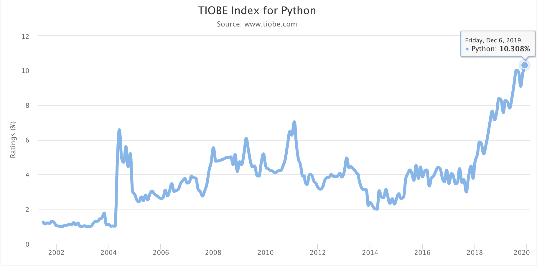 TIOBE 上 Python 的趋势