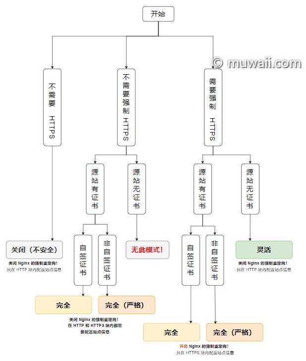 加密模式选择流程图