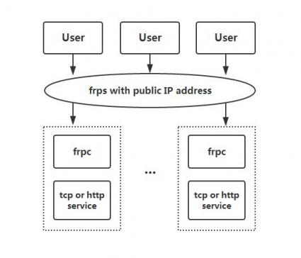 【好玩儿的Docker项目】家里没有公网IP？FRP+NPM+VPS = 随时随地用域名访问家里的任何设备！内网穿透，从未如此简单！