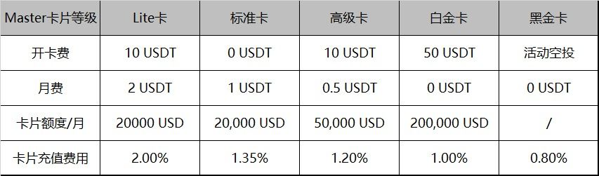 mastercards费率