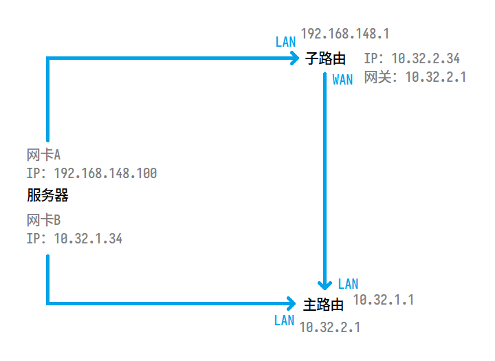 记一次 Ubuntu 20.04 双网卡配置过程