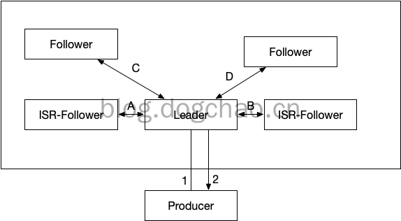 Kafka如果丢了消息，怎么处理的?_https://www.tiejiang.org_Kafka_第3张