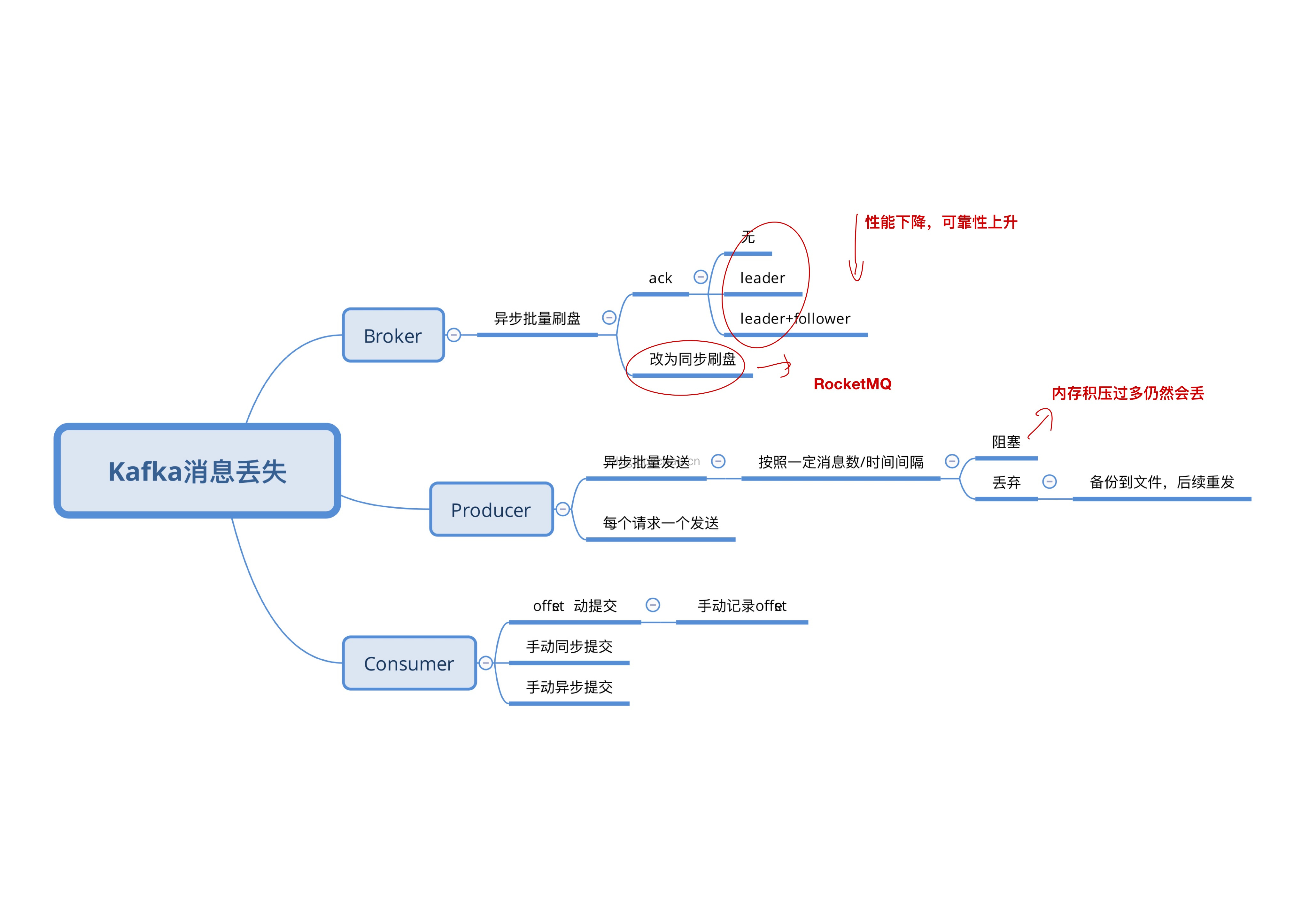 Kafka如果丢了消息，怎么处理的?