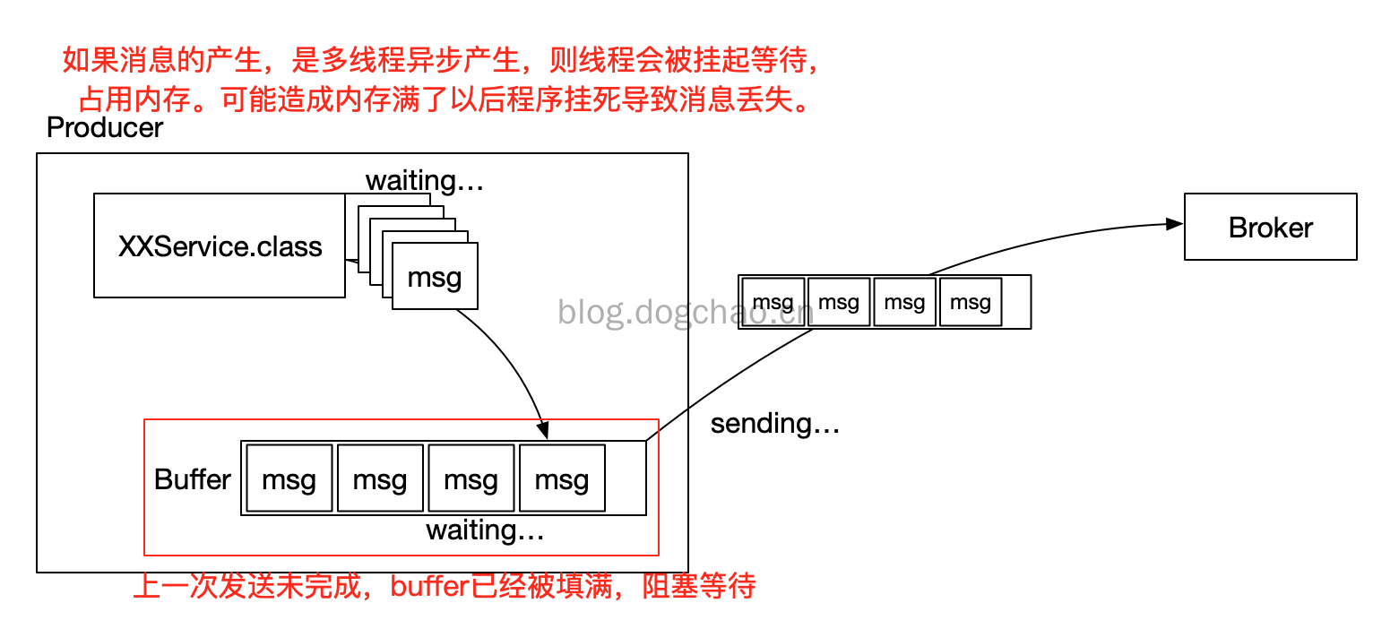 Kafka如果丢了消息，怎么处理的?_https://www.tiejiang.org_Kafka_第5张