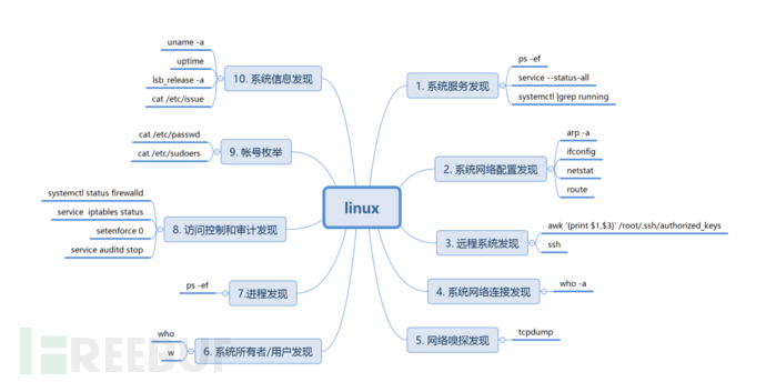 ATT&CK矩阵Linux系统安全实践_https://www.tiejiang.org_Linux安全运维_第5张