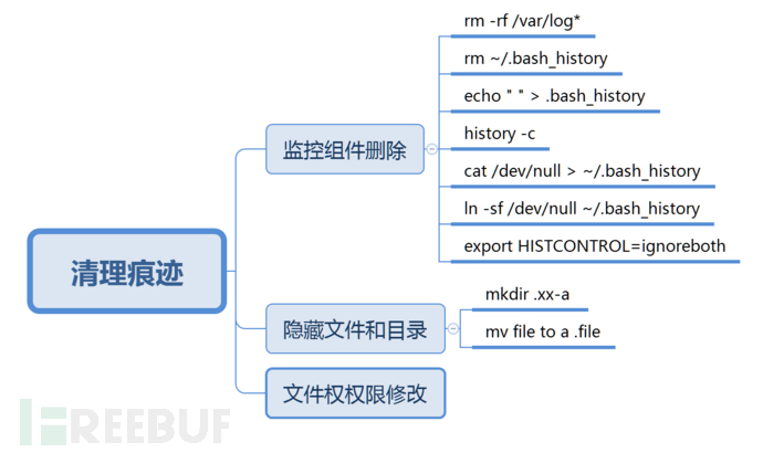 ATT&CK矩阵Linux系统安全实践_https://www.tiejiang.org_Linux安全运维_第11张