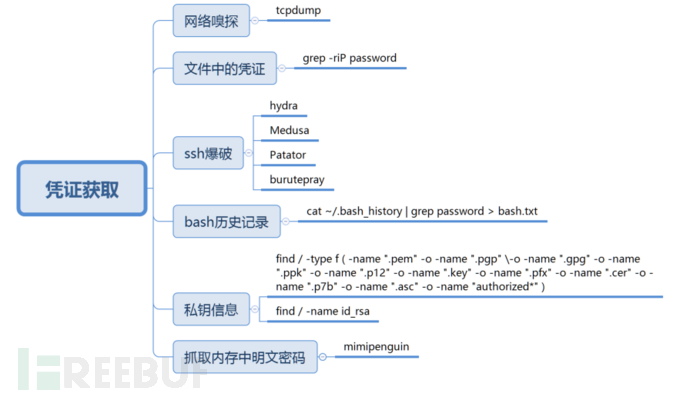 ATT&CK矩阵Linux系统安全实践_https://www.tiejiang.org_Linux安全运维_第6张