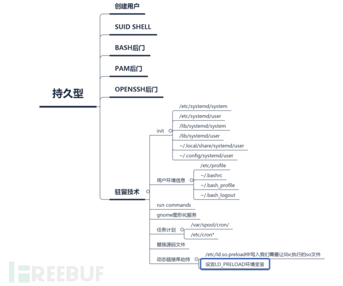 ATT&CK矩阵Linux系统安全实践_https://www.tiejiang.org_Linux安全运维_第8张