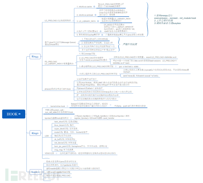 ATT&CK矩阵Linux系统安全实践_https://www.tiejiang.org_Linux安全运维_第12张