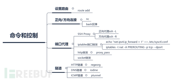 ATT&CK矩阵Linux系统安全实践_https://www.tiejiang.org_Linux安全运维_第7张