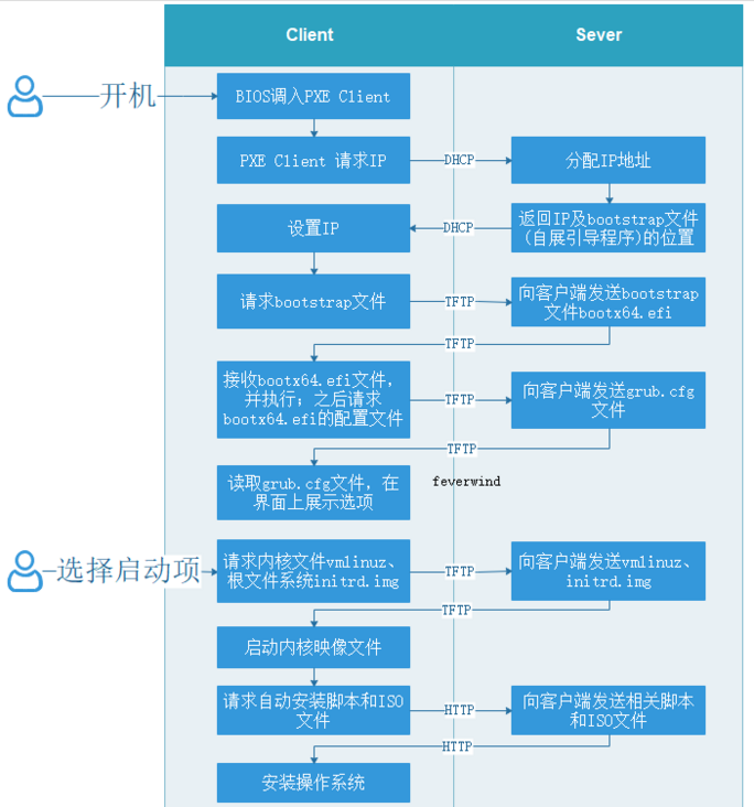 搭建基于 Ubuntu Server 的 PXE 自动安装环境的实用指南