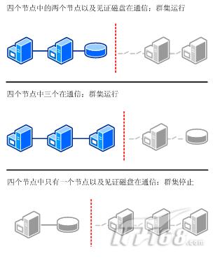 Windows Server 2008的故障转移群集入门_https://www.tiejiang.org_windows运维_第2张