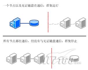 Windows Server 2008的故障转移群集入门_https://www.tiejiang.org_windows运维_第3张