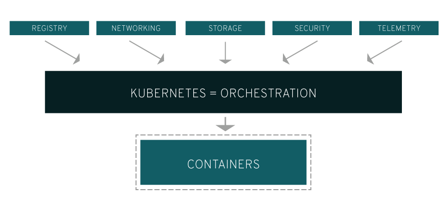 Kubernetes 解释－图表