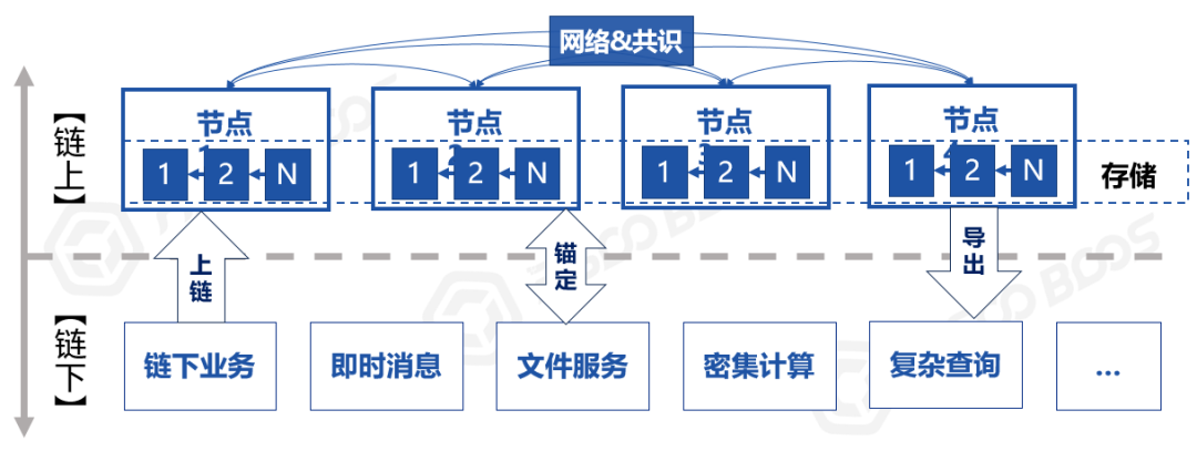 一文说清区块链的“链上”和“链下”