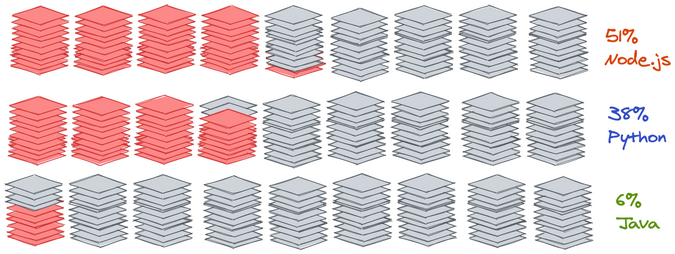 NewRelic data on serverless runtimes and languages