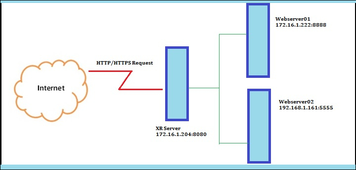 在 RHEL/CentOS 上为Web服务器架设 “XR”（Crossroads） 负载均衡器