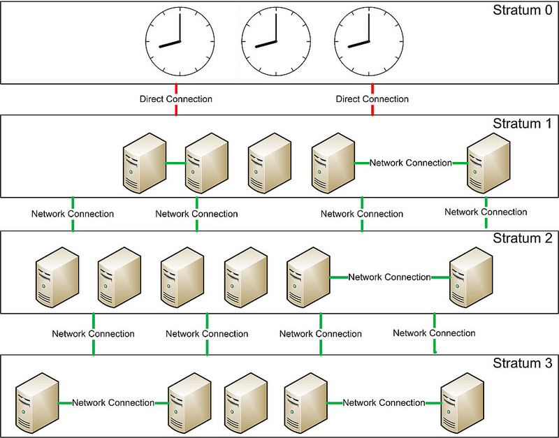 如何在 CentOS 中设置 NTP 服务器